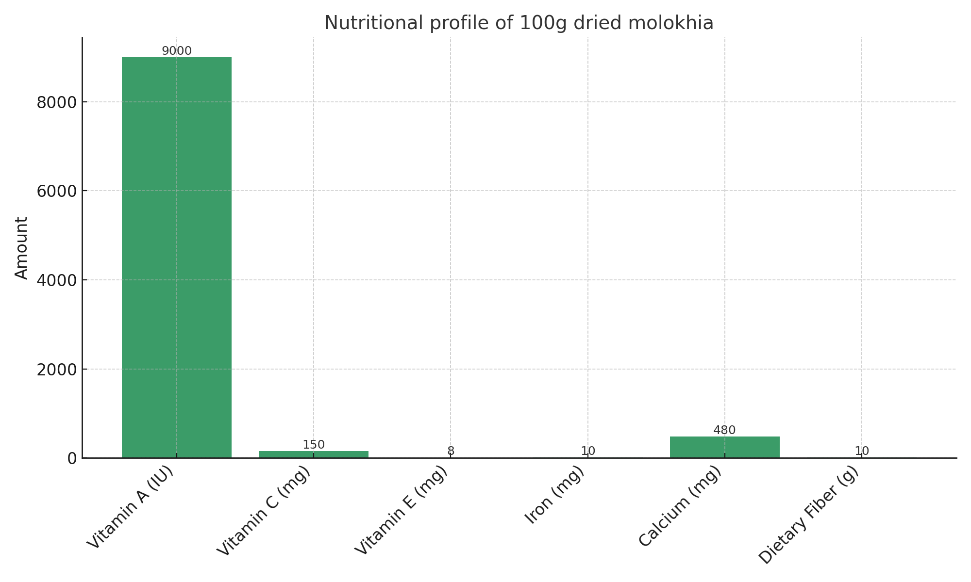 Dried Molokhia Leaves